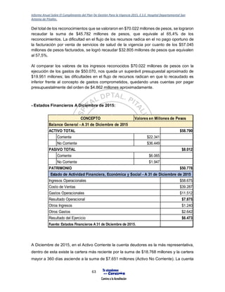 Informe Anual Sobre El Cumplimiento del Plan De Gestión Para la Vigencia 2015, E.S.E. Hospital Departamental San
Antonio de Pitalito.
63
Del total de los reconocimientos que se valoraron en $70.022 millones de pesos, se lograron
recaudar la suma de $45.782 millones de pesos, que equivale al 65,4% de los
reconocimientos. La dificultad en el flujo de los recursos radica en el no pago oportuno de
la facturación por venta de servicios de salud de la vigencia por cuanto de los $57.045
millones de pesos facturados, se logró recaudar $32.805 millones de pesos que equivalen
al 57,5%.
Al comparar los valores de los ingresos reconocidos $70.022 millones de pesos con la
ejecución de los gastos de $50.070, nos queda un superávit presupuestal aproximado de
$19.951 millones; las dificultades en el flujo de recursos radican en que lo recaudado es
inferior frente al concepto de gastos comprometidos, quedando unas cuentas por pagar
presupuestalmente del orden de $4.862 millones aproximadamente.
- Estados Financieros A Diciembre de 2015:
A Diciembre de 2015, en el Activo Corriente la cuenta deudores es la más representativa,
dentro de esta existe la cartera más reciente por la suma de $18.768 millones y la cartera
mayor a 360 días asciende a la suma de $7.651 millones (Activo No Corriente). La cuenta
Valores en Millones de Pesos
$58.790
$22.341
$36.449
$8.012
$6.065
$1.947
$50.778
$58.675
$39.287
$11.512
$7.875
$1.240
$2.642
$6.473
Fuente:Estados Financieros A 31 de Diciembre de 2015.
Resultado del Ejercicio
Ingresos Operacionales
Costo de Ventas
Gastos Operacionales
Resultado Operacional
Otros Ingresos
Otros Gastos
No Corriente
PASIVO TOTAL
Corriente
No Corriente
PATRIMONIO
Estado de Actividad Financiera, Económica y Social - A 31 de Diciembre de 2015
CONCEPTO
Balance General - A 31 de Diciembre de 2015
ACTIVO TOTAL
Corriente
 