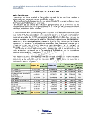 Informe Anual Sobre El Cumplimiento del Plan De Gestión Para la Vigencia 2015, E.S.E. Hospital Departamental San
Antonio de Pitalito.
65
2. PROCESO DE FACTURACIÓN
Metas Establecidas:
- Aumentar en forma gradual la facturación mensual de los servicios médicos y
asistenciales, sin afectar de manera sensible los costos.
- Disminución de las facturas pendientes por radicar (Estado 1), en un porcentaje no mayor
del 5% del Valor Total facturado en el mes.
- Disminución de los errores de Facturación por problemas en la codificación de los
procedimientos realizados por los profesionales de la salud, que influyen directamente en
los cargos de servicios en las facturas.
El comportamiento de la facturación tal y como se planteó en el Plan de Gestión Institucional
para el año 2015, ha presentado un comportamiento positivo, es decir, en ascenso con un
porcentaje promedio del 11,14% consolidado anual ($5.709.009.455). Los ingresos por
venta de servicios de salud para la vigencia 2015 fueron del orden de $56.943.247.881
presentando un aumento significativo frente a la vigencia 2014, el cual para el 2014 se
facturó $51.234.238.426. Los resultados del incremento en la facturación permiten que la
EMPRESA SOCIAL DEL ESTADO HOSPITAL DEPARTAMENTAL SAN ANTONIO DE
PITALITO, siga creciendo económicamente y socialmente para el cumplimiento de las
metas y objetivos planteados por la Gerencia de la Institución en pro del beneficio de
nuestros usuarios del Sur Colombiano.
Para medir los avances en materia de venta de servicios, es necesario recordar las cifras
alcanzadas y su variación para las vigencias 2014 – 2015, como se evidencia a
continuación, valores en pesos:
TIPO DE ENTIDAD VIGENCIA 2014
%
Pacticipación
VIGENCIA 2015
%
Pacticipación
Variación en Pesos
2014 - 2015
Variación en
Porcentajes
2014 - 2015
EPS SUBSIDIADO 39.079.435.693 76,3 41.684.405.074 73,2 2.604.969.381$ 6,7%
EPS CONTRIBUTIVO 4.194.469.380 8,2 5.207.308.466 9,1 1.012.839.086$ 24,1%
RECLAMACIONES SOAT - ACCIDENTES
DE TRANSITO
4.149.366.041 8,1 4.877.220.701 8,6 727.854.660$ 17,5%
SECRETARIAS DE SALUD
DEPARTAMENTAL
1.254.116.703 2,4 2.221.995.916 3,9 967.879.213$ 77,2%
SECRETARIAS DE SALUD MUNICIPAL 122.257.923 0,2 135.937.133 0,2 13.679.210$ 11,2%
IPS PRIVADAS 897.272.154 1,8 868.027.765 1,5 (29.244.389)$ -3,3%
IPS PUBLICAS 22.775.016 0,04 16.977.391 0,03 (5.797.625)$ -25,5%
REGIMEN ESPECIAL 1.353.581.315 2,6 1.700.447.055 3,0 346.865.740$ 25,6%
OTRAS ENTIDADES - MEDICINA
PREPAGADA- ARL
160.964.201 0,3 230.928.380 0,4 69.964.179$ 43,5%
FACTURACIÓN RADICADA
ANUALMENTE
$ 51.234.238.426 100,0 $ 56.943.247.881 100,0 5.709.009.455$ 11,1%
 