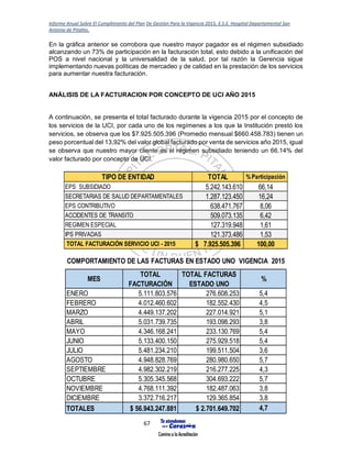 Informe Anual Sobre El Cumplimiento del Plan De Gestión Para la Vigencia 2015, E.S.E. Hospital Departamental San
Antonio de Pitalito.
67
En la gráfica anterior se corrobora que nuestro mayor pagador es el régimen subsidiado
alcanzando un 73% de participación en la facturación total, esto debido a la unificación del
POS a nivel nacional y la universalidad de la salud, por tal razón la Gerencia sigue
implementando nuevas políticas de mercadeo y de calidad en la prestación de los servicios
para aumentar nuestra facturación.
ANÁLISIS DE LA FACTURACION POR CONCEPTO DE UCI AÑO 2015
A continuación, se presenta el total facturado durante la vigencia 2015 por el concepto de
los servicios de la UCI, por cada uno de los regímenes a los que la Institución prestó los
servicios, se observa que los $7.925.505.396 (Promedio mensual $660.458.783) tienen un
peso porcentual del 13,92% del valor global facturado por venta de servicios año 2015, igual
se observa que nuestro mayor cliente es el régimen subsidiado teniendo un 66.14% del
valor facturado por concepto de UCI.
TIPO DE ENTIDAD TOTAL %Participación
EPS SUBSIDIADO 5.242.143.610 66,14
SECRETARIAS DE SALUD DEPARTAMENTALES 1.287.123.450 16,24
EPS CONTRIBUTIVO 638.471.767 8,06
ACCIDENTES DE TRANSITO 509.073.135 6,42
REGIMEN ESPECIAL 127.319.948 1,61
IPS PRIVADAS 121.373.486 1,53
TOTAL FACTURACIÓN SERVICIO UCI - 2015 7.925.505.396$ 100,00
MES
TOTAL
FACTURACIÓN
TOTAL FACTURAS
ESTADO UNO
%
ENERO 5.111.803.576 276.608.253 5,4
FEBRERO 4.012.460.602 182.552.430 4,5
MARZO 4.449.137.202 227.014.921 5,1
ABRIL 5.031.739.735 193.098.293 3,8
MAYO 4.346.168.241 233.130.769 5,4
JUNIO 5.133.400.150 275.929.518 5,4
JULIO 5.481.234.210 199.511.504 3,6
AGOSTO 4.948.828.769 280.980.650 5,7
SEPTIEMBRE 4.982.302.219 216.277.225 4,3
OCTUBRE 5.305.345.568 304.693.222 5,7
NOVIEMBRE 4.768.111.392 182.487.063 3,8
DICIEMBRE 3.372.716.217 129.365.854 3,8
TOTALES $ 56.943.247.881 $ 2.701.649.702 4,7
COMPORTAMIENTO DE LAS FACTURAS EN ESTADO UNO VIGENCIA 2015
 