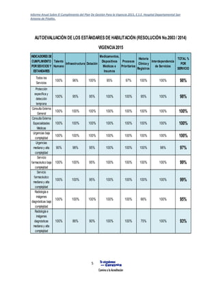 Informe Anual Sobre El Cumplimiento del Plan De Gestión Para la Vigencia 2015, E.S.E. Hospital Departamental San
Antonio de Pitalito.
5
INDICADORES DE
CUMPLIMIENTO
PORSEVICIOS Y
ESTANDARES
Talento
Humano
Infraestructura Dotación
Medicamentos,
Dispositivos
Médicos e
Insumos
Procesos
Prioritarios
Historia
Clínica y
Registros
Interdependencia
de Servicios
TOTAL %
POR
SERVICIO
Todos los
Servicios
100% 96% 100% 95% 97% 100% 100% 98%
Protección
específica y
detección
temprana
100% 95% 95% 100% 100% 95% 100% 98%
Consulta Externa
General
100% 100% 100% 100% 100% 100% 100% 100%
Consulta Externa
Especialidades
Médicas
100% 100% 100% 100% 100% 100% 100% 100%
Urgencias baja
complejidad
100% 100% 100% 100% 100% 100% 100% 100%
Urgencias
mediana y alta
complejidad
90% 98% 95% 100% 100% 100% 98% 97%
Servicio
farmacéutico baja
complejidad
100% 100% 95% 100% 100% 100% 100% 99%
Servicio
farmacéutico
mediana y alta
complejidad
100% 100% 95% 100% 100% 100% 100% 99%
Radiología e
imágenes
diagnósticas baja
complejidad
100% 100% 100% 100% 100% 66% 100% 95%
Radiología e
imágenes
diagnósticas
mediana y alta
complejidad
100% 86% 90% 100% 100% 75% 100% 93%
VIGENCIA2015
AUTOEVALUACIÓN DE LOS ESTÁNDARES DE HABILITACIÓN (RESOLUCIÓN No.2003 / 2014)
 