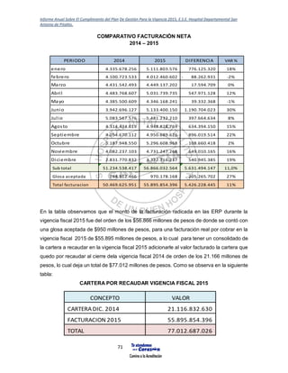 Informe Anual Sobre El Cumplimiento del Plan De Gestión Para la Vigencia 2015, E.S.E. Hospital Departamental San
Antonio de Pitalito.
71
COMPARATIVO FACTURACIÓN NETA
2014 – 2015
En la tabla observamos que el monto de la facturación radicada en las ERP durante la
vigencia fiscal 2015 fue del orden de los $56.866 millones de pesos de donde se contó con
una glosa aceptada de $950 millones de pesos, para una facturación real por cobrar en la
vigencia fiscal 2015 de $55.895 millones de pesos, a lo cual para tener un consolidado de
la cartera a recaudar en la vigencia fiscal 2015 adicionarle al valor facturado la cartera que
quedo por recaudar al cierre dela vigencia fiscal 2014 de orden de los 21.166 millones de
pesos, lo cual deja un total de $77.012 millones de pesos. Como se observa en la siguiente
tabla:
CARTERA POR RECAUDAR VIGENCIA FISCAL 2015
PERIODO 2014 2015 DIFERENCIA VAR %
enero 4.335.678.256 5.111.803.576 776.125.320 18%
febrero 4.100.723.533 4.012.460.602 88.262.931- -2%
Marzo 4.431.542.493 4.449.137.202 17.594.709 0%
Abril 4.483.768.607 5.031.739.735 547.971.128 12%
Mayo 4.385.500.609 4.346.168.241 39.332.368- -1%
Junio 3.942.696.127 5.133.400.150 1.190.704.023 30%
Julio 5.083.567.576 5.481.232.210 397.664.634 8%
Agosto 4.314.434.619 4.948.828.769 634.394.150 15%
Septiembre 4.054.670.112 4.950.689.626 896.019.514 22%
Octubre 5.187.948.550 5.296.608.968 108.660.418 2%
Noviembre 4.082.237.103 4.731.247.268 649.010.165 16%
Diciembre 2.831.770.832 3.372.716.217 540.945.385 19%
Sub total 51.234.538.417 56.866.032.564 5.631.494.147 11,0%
Glosa aceptada 764.912.466 970.178.168 205.265.702 27%
Total facturacion 50.469.625.951 55.895.854.396 5.426.228.445 11%
CONCEPTO VALOR
CARTERA DIC. 2014 21.116.832.630
FACTURACION 2015 55.895.854.396
TOTAL 77.012.687.026
 