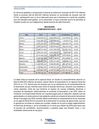 Informe Anual Sobre El Cumplimiento del Plan De Gestión Para la Vigencia 2015, E.S.E. Hospital Departamental San
Antonio de Pitalito.
72
En términos globales y comparando el total de la cartera por recaudar de $77.012 millones
frente al recaudo real de $44.242 millones tenemos un porcentaje de recaudo real del
57,4%, participación que no es el adecuado pero que si tenemos en cuenta las variables
que han afectado esta gestión, se ha alcanzado un buen promedio que le ha permitido al
hospital cumplir con sus obligaciones desde el punto de vista financiero.
RECAUDOS
COMPARATIVO 2014 – 2015
La tabla indica el recaudo de la vigencia fiscal en donde su comportamiento alcanzó un
total de $44.242 millones de pesos, siendo inferior al presentado en la vigencia fiscal del
2014 en un 11%, disminución de recaudo que no es coherente con el comportamiento de
la facturación ya que mientras esta creció el recaudo disminuyó, situación que obedece a
varios aspectos, entre los que tenemos el ingreso de nuevas entidades deudoras a
procesos de liquidación; adicionalmente al aumentar la facturación a las EPS, éstas no
mostraron una reciprocidad directa con mayores pagos para la institución; aspecto que fue
generalizado y lo observaremos más adelante cuando se compare la facturación del periodo
frente a los pagos por EPS; también afectó seriamente el comportamiento de los recaudos
en la vigencia fiscal 2015 el aumento de la facturación en proceso de glosa inicial, que por
lo general se convierte en cartera por conciliar, estado en el cual no existe reglamentación
en términos de tiempo y se ha convertido en un arma que utilizan las EPS para hacer que
el proceso de conciliación, reconocimiento y posterior pago sea limitado, lento, y con
amañadas restricciones en los giros.
MES 2014 2015 DIFERENCIA VAR %
Enero 3.259.833.357 3.045.094.016 214.739.341- -6,6%
Febrero 4.001.285.131 3.980.806.359 20.478.772- -0,5%
Marzo 3.197.711.622 2.497.854.850 699.856.772- -21,9%
Abril 3.729.119.323 3.586.377.413 142.741.910- -3,8%
Mayo 4.030.151.033 3.376.789.078 653.361.955- -16,2%
Junio 3.593.211.120 3.561.393.237 31.817.883- -0,9%
Julio 4.172.936.724 4.592.053.715 419.116.991 10,0%
Agosto 3.692.230.163 3.047.730.256 644.499.907- -17,5%
Septiembre 3.903.805.543 4.294.271.698 390.466.155 10,0%
Octubre 4.247.489.187 3.766.291.285 481.197.902- -11,3%
Noviembre 5.240.935.759 4.364.257.751 876.678.008- -16,7%
Diciembre 6.651.605.189 4.129.413.666 2.522.191.523- -37,9%
Total 49.720.314.151 44.242.333.324 5.477.980.827- -11,0%
 