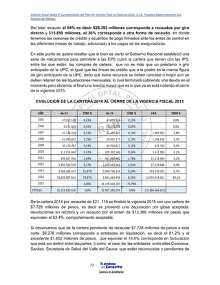 Informe Anual Sobre El Cumplimiento del Plan De Gestión Para la Vigencia 2015, E.S.E. Hospital Departamental San
Antonio de Pitalito.
73
Del total recaudo el 64% es decir $28.392 millones corresponde a recaudos por giro
directo y $15.850 millones, el 36% corresponde a otra forma de recaudo, en donde
tenemos las cesiones de crédito y acuerdos de pago firmados ante los entes de control en
las diferentes mesas de trabajo, adicionado a los pagos de las aseguradoras.
En este punto se quiere resaltar que si bien es cierto el Gobierno Nacional estableció una
serie de mecanismos para permitirle a las EPS cubrir la cartera que tienen con las IPS,
entre los que están, las compras de cartera, que no es más que un préstamo o giro
anticipado de la UPC, al igual que las líneas de crédito que a la postre es la misma figura
de giro anticipado de la UPC, dado que estos recursos se deben cancelar o mejor aún se
deben retener de las liquidaciones mensuales, lo cual terminará cubriendo una deuda en el
momento pero abriendo al final una brecha mayor que es lo que ya se está notando al cierre
de la vigencia 2015.
EVOLUCION DE LA CARTERA 2014 AL CIERRE DE LA VIGENCIA FISCAL 2015
De la cartera 2014 por recaudar de $21. 116 se finalizó la vigencia 2015 con una cartera de
$7.728 millones de pesos, es decir se presentó una depuración por glosa aceptada,
devoluciones en recobro y un recaudo por el orden de $13.388 millones de pesos que
equivalen al 63.4%, comportamiento aceptable.
Si observamos que de la cartera pendiente de recaudar $7.728 millones de pesos a este
corte, $6.276 millones corresponde a entidades en liquidación, es decir el 81.2% y el
excedente $1.452 millones de pesos, que equivale el 18.8% corresponde en facturación
que está por definir entre las partes, ó como el caso de las entidades entre ellas Coomeva,
Sanitas, Secretaria de Salud del Valle del Cauca, que están reconocidas y pendientes de
AÑO dic-14 COM % dic-15 COM % VAR. DISM %
2005 47.651.526 0,23% 47.651.526 0,15% - 0,0%
2006 8.271.623 0,04% 8.271.623 0,03% - 0,0%
2007 47.226.419 0,22% 45.416.465 0,14% 1.809.954- -3,8%
2008 61.081.607 0,29% 59.837.177 0,19% 1.244.430- -2,0%
2009 50.370.357 0,24% 49.934.627 0,16% 435.730- -0,9%
2010 112.915.440 0,53% 109.302.540 0,34% 3.612.900- -3,2%
2011 599.027.950 2,84% 567.908.401 1,78% 31.119.549- -5,2%
2012 1.303.923.550 6,17% 1.246.643.942 3,91% 57.279.608- -4,4%
2013 3.266.266.317 15,47% 2.949.736.216 9,24% 316.530.101- -9,7%
2014 15.620.097.841 73,97% 2.643.663.490 8,29% 12.976.434.351- -83,1%
2015 - 0,00% 24.178.834.287 75,78%
TOTALES 21.116.832.630 100% 31.907.200.294 100% (13.388.466.623)
 