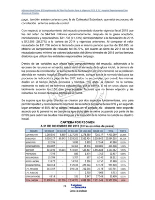 Informe Anual Sobre El Cumplimiento del Plan De Gestión Para la Vigencia 2015, E.S.E. Hospital Departamental San
Antonio de Pitalito.
74
pago, también existen carteras como la de Cafesalud Subsidiado que está en proceso de
conciliación ante los entes de control.
Con respecto al comportamiento del recaudo presentado durante vigencia fiscal 2015 que
fue del orden de $44.242 millones aproximadamente, después de la glosa aceptada,
conciliaciones y depuraciones, $31.736 (71,73%) correspondieron a la facturación de 2015
y $12.506 (28,27%) a la cartera de 2014 y vigencias anteriores. Al comparar el valor
recaudado de $31.736 sobre lo facturado para el mismo período que fue de $55.895, se
obtiene un cumplimiento de recaudo del 56,77%, por cuanto al cierre de 2015 no se ha
recaudado como mínimo los valores facturados del último trimestre de 2015 por los tiempos
dilatorios que utilizan las entidades responsables del pago.
Dentro de las variables que afecta este comportamiento del recaudo, adicionado a la
escases de recursos en el sector salud, está el aumento de la glosa inicial, la demora de
los proceso de conciliación, el aumento de la facturación por el incremento de la población
atendida en nuestro hospital. Desafortunadamente, aunque existe la normatividad para los
procesos de radicación y pago de las ERP, éstos no se cumplen, por cuanto las mismas
dilatan en el tiempo dichos procesos y trámites. Por ende, la rotación de la cartera,
realmente no está en los términos establecidos por la norma, si no en unos plazos que
fácilmente superan los 150 días para aquellas facturas que no tienen objeción y las
restantes no existen términos ciertos en la norma.
Se supone que los giros directos se crearon por dos aspectos fundamentales, uno para
permitir liquidez y reconocimiento oportuno de la cartera por parte de las EPS y en segundo
lugar amortizar el 50% de la cartera radicada en el período; no obstante este segundo
aspecto por lo general no se cumple ya que dicho giro se viene ocupando por parte de las
EPSS para cubrir las deudas más antiguas y la intención de la norma no cumple su objetivo
inicial.
CARTERA POR REGIMEN
A 31 DE DICIEMBRE DE 2015 (Cifras en miles de pesos)
REGIMEN SINVENCER DE61 A90 DE91 A180 DE181 A360 MASDE360 TOTAL PART%
CONTRIBUTIVO 1.260.580 8.869 1.127.295 1.278.380 728.137 4.403.260 13,80%
SUBSIDIADO 9.020.327 69.343 5.193.262 2.562.424 5.238.862 22.084.218 69,21%
MUNICIPIOS 22.395 - 5.030 3.399 17.164 47.988 0,15%
DEPARTAMENTOS 218.007 - 36.363 18.936 148.001 421.308 1,32%
SOATECAT 614.190 54.014 519.487 523.407 1.456.684 3.167.782 9,93%
PREPAGADAS 7.792 - 880 1.974 1.762 12.407 0,04%
ASEGURADORAS 25.709 - 5.707 657 6.140 38.212 0,12%
RIESGOLABORAL 13.672 - 14.763 1.296 6.150 35.880 0,11%
REGIMENESPECIAL 368.763 - 132.610 479.524 12.323 993.220 3,11%
I.P.S. PRIVADAS 243.787 - 199.124 212.616 2.174 657.701 2,06%
I.P.S. PUBLICAS - - - 2.730 7.003 9.733 0,03%
OTRASENTIDADES 4.814 - 181 2.947 27.548 35.490 0,11%
TOTAL CARTERA 11.800.036 132.226 7.234.701 5.088.288 7.651.948 31.907.200 100%
 