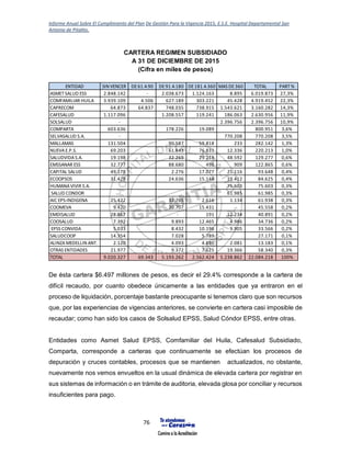Informe Anual Sobre El Cumplimiento del Plan De Gestión Para la Vigencia 2015, E.S.E. Hospital Departamental San
Antonio de Pitalito.
76
CARTERA REGIMEN SUBSIDIADO
A 31 DE DICIEMBRE DE 2015
(Cifra en miles de pesos)
De ésta cartera $6.497 millones de pesos, es decir el 29.4% corresponde a la cartera de
difícil recaudo, por cuanto obedece únicamente a las entidades que ya entraron en el
proceso de liquidación, porcentaje bastante preocupante si tenemos claro que son recursos
que, por las experiencias de vigencias anteriores, se convierte en cartera casi imposible de
recaudar; como han sido los casos de Solsalud EPSS, Salud Cóndor EPSS, entre otras.
Entidades como Asmet Salud EPSS, Comfamiliar del Huila, Cafesalud Subsidiado,
Comparta, corresponde a carteras que continuamente se efectúan los procesos de
depuración y cruces contables, procesos que se mantienen actualizados, no obstante,
nuevamente nos vemos envueltos en la usual dinámica de elevada cartera por registrar en
sus sistemas de información o en trámite de auditoria, elevada glosa por conciliar y recursos
insuficientes para pago.
ENTIDAD SIN VENCER DE61 A90 DE91 A180 DE181 A360 MAS DE360 TOTAL PART%
ASMETSALUD ESS 2.848.142 - 2.038.673 1.124.163 8.895 6.019.873 27,3%
COMFAMILIAR HUILA 3.939.109 4.506 627.189 303.221 45.428 4.919.452 22,3%
CAPRECOM 64.873 64.837 748.035 738.915 1.543.621 3.160.282 14,3%
CAFESALUD 1.117.096 1.208.557 119.241 186.063 2.630.956 11,9%
SOLSALUD - 2.396.756 2.396.756 10,9%
COMPARTA 603.636 178.226 19.089 800.951 3,6%
SELVASALUD S.A. - 770.208 770.208 3,5%
MALLAMAS 131.504 90.587 59.818 233 282.142 1,3%
NUEVAE.P.S. 69.203 61.843 76.831 12.336 220.213 1,0%
SALUDVIDAS.A. 19.198 32.269 29.218 48.592 129.277 0,6%
EMSSANAR ESS 32.777 88.680 498 909 122.865 0,6%
CAPITAL SALUD 49.178 2.276 17.077 25.116 93.648 0,4%
ECOOPSOS 31.428 24.636 15.148 13.412 84.625 0,4%
HUMANAVIVIR S.A. 75.603 75.603 0,3%
SALUD CONDOR 61.985 61.985 0,3%
AIC EPS-INDIGENA 25.422 32.765 2.616 1.134 61.938 0,3%
COOMEVA 9.420 20.707 15.431 - 45.558 0,2%
EMDISALUD 28.467 - 191 12.234 40.891 0,2%
COOSALUD 7.392 9.893 12.465 4.986 34.736 0,2%
EPSS CONVIDA 5.033 8.432 10.196 9.905 33.566 0,2%
SALUDCOOP 14.354 7.028 5.789 27.171 0,1%
ALINZAMEDELLIN ANT. 2.120 4.093 4.890 2.081 13.183 0,1%
OTRAS ENTIDADES 21.977 9.372 7.625 19.366 58.340 0,3%
TOTAL 9.020.327 69.343 5.193.262 2.562.424 5.238.862 22.084.218 100%
 