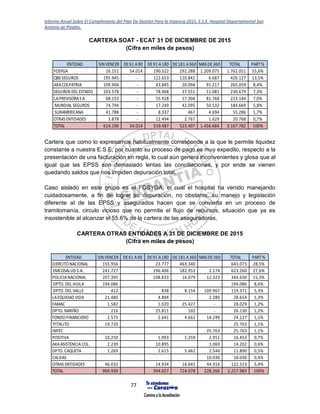 Informe Anual Sobre El Cumplimiento del Plan De Gestión Para la Vigencia 2015, E.S.E. Hospital Departamental San
Antonio de Pitalito.
77
CARTERA SOAT - ECAT 31 DE DICIEMBRE DE 2015
(Cifra en miles de pesos)
Cartera que como lo expresamos habitualmente corresponde a la que le permite liquidez
constante a nuestra E.S.E, por cuanto su proceso de pago es muy expedito, respecto a la
presentación de una facturación en regla, lo cual aún genera inconvenientes y glosa que al
igual que las EPSS son demasiado lentas las conciliaciones, y por ende se vienen
quedando saldos que nos impiden depuración total.
Caso aislado en este grupo es el FOSYGA, el cual el hospital ha venido manejando
cuidadosamente, a fin de lograr su depuración, no obstante, su manejo y legislación
diferente al de las EPSS y asegurados hacen que se convierta en un proceso de
tramitomanía, circulo vicioso que no permite el flujo de recursos, situación que ya es
insostenible al alcanzar el 55.6% de la cartera de las aseguradoras.
CARTERA OTRAS ENTIDADES A 31 DE DICIEMBRE DE 2015
(Cifra en miles de pesos)
ENTIDAD SINVENCER DE61 A90 DE91 A180 DE181 A360 MAS DE360 TOTAL PART%
FOSYGA 16.151 54.014 190.522 292.288 1.209.075 1.762.051 55,6%
QBESEGUROS 195.945 - 112.653 110.842 6.687 426.127 13,5%
AXACOLPATRIA 109.904 - 43.845 20.094 91.217 265.059 8,4%
SEGUROS DEL ESTADO 103.578 - 78.468 37.551 11.081 230.679 7,3%
LAPREVISORAS A 68.153 - 55.918 17.304 81.768 223.144 7,0%
MUNDIAL SEGUROS 74.794 - 17.249 42.095 50.532 184.669 5,8%
SURAMERICANA 41.788 - 8.337 467 4.694 55.286 1,7%
OTRAS ENTIDADES 3.878 - 12.494 2.767 1.629 20.768 0,7%
TOTAL 614.190 54.014 519.487 523.407 1.456.684 3.167.782 100%
ENTIDAD SIN VENCER DE61 A90 DE91 A180 DE181 A360 MAS DE360 TOTAL PART%
EJERCITONACIONAL 155.956 23.777 463.340 643.073 28,5%
EMCOSALUD S.A. 241.727 196.406 182.953 2.174 623.260 27,6%
POLICIANACIONAL 207.395 108.833 16.079 12.323 344.630 15,3%
DPTO. DEL HUILA 194.086 194.086 8,6%
DPTO. DEL VALLE 412 838 8.154 109.967 119.371 5,3%
LAEQUIDAD VIDA 21.480 4.894 - 2.280 28.654 1,3%
FAMAC 1.582 1.020 25.427 - 28.029 1,2%
DPTO. NARIÑO 216 25.811 102 - 26.130 1,2%
FONDOFINANCIERO 2.575 2.641 4.662 14.249 24.127 1,1%
PITALITO 19.720 25.763 1,1%
INPEC 25.763 25.763 1,1%
POSITIVA 10.250 1.993 1.259 2.951 16.453 0,7%
AXAASISTENCIACOL. 2.239 10.895 1.069 14.202 0,6%
DPTO. CAQUETA 1.269 2.615 5.462 2.544 11.890 0,5%
CALDAS 10.030 10.030 0,4%
OTRAS ENTIDADES 46.032 14.934 16.641 44.916 122.523 5,4%
TOTAL 904.939 394.657 724.078 228.266 2.257.983 100%
 