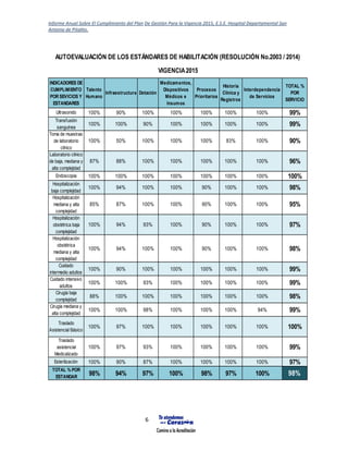 Informe Anual Sobre El Cumplimiento del Plan De Gestión Para la Vigencia 2015, E.S.E. Hospital Departamental San
Antonio de Pitalito.
6
INDICADORES DE
CUMPLIMIENTO
POR SEVICIOS Y
ESTANDARES
Talento
Humano
Infraestructura Dotación
Medicamentos,
Dispositivos
Médicos e
Insumos
Procesos
Prioritarios
Historia
Clínica y
Registros
Interdependencia
de Servicios
TOTAL %
POR
SERVICIO
Ultrasonido 100% 90% 100% 100% 100% 100% 100% 99%
Transfusión
sanguínea
100% 100% 90% 100% 100% 100% 100% 99%
Toma de muestras
de laboratorio
clínico
100% 50% 100% 100% 100% 83% 100% 90%
Laboratorio clínico
de baja, mediana y
alta complejidad
87% 88% 100% 100% 100% 100% 100% 96%
Endoscopia 100% 100% 100% 100% 100% 100% 100% 100%
Hospitalización
baja complejidad
100% 94% 100% 100% 90% 100% 100% 98%
Hospitalización
mediana y alta
complejidad
85% 87% 100% 100% 90% 100% 100% 95%
Hospitalización
obstétrica baja
complejidad
100% 94% 93% 100% 90% 100% 100% 97%
Hospitalización
obstétrica
mediana y alta
complejidad
100% 94% 100% 100% 90% 100% 100% 98%
Cuidado
intermedio adultos
100% 90% 100% 100% 100% 100% 100% 99%
Cuidado intensivo
adultos
100% 100% 93% 100% 100% 100% 100% 99%
Cirugía baja
complejidad
88% 100% 100% 100% 100% 100% 100% 98%
Cirugía mediana y
alta complejidad
100% 100% 98% 100% 100% 100% 94% 99%
Traslado
Asistencial Básico
100% 97% 100% 100% 100% 100% 100% 100%
Traslado
asistencial
Medicalizado
100% 97% 93% 100% 100% 100% 100% 99%
Esterilización 100% 90% 87% 100% 100% 100% 100% 97%
TOTAL % POR
ESTANDAR
98% 94% 97% 100% 98% 97% 100% 98%
VIGENCIA2015
AUTOEVALUACIÓN DE LOS ESTÁNDARES DE HABILITACIÓN (RESOLUCIÓN No.2003 / 2014)
 