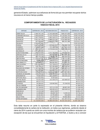 Informe Anual Sobre El Cumplimiento del Plan De Gestión Para la Vigencia 2015, E.S.E. Hospital Departamental San
Antonio de Pitalito.
79
general el Estado, optimicen sus esfuerzos de forma tal que nos permitan recuperar dichos
recursos en el menor tiempo posible.
COMPORTAMIENTO DE LA FACTURACIÓN Vs. RECAUDOS
VIGECIA FISCAL 2015
Esta tabla resume en parte lo expresado en el presente informe, donde se observa
consolidadamente la cartera de la institución, en todos sus regímenes, partiendo desde el
cierre de 2014 cuando se contó con unos montos de cartera que se pudieron recaudar con
excepción de las que se encuentran en liquidación y el FOSYGA, e ilustra y da a conocer
ENTIDAD CARTERA DIC. 2014 FACTURACION 2015 PAGOS 2015 CARTERA DIC. 2015
ASMET SALUD 2.580.791.130 11.545.068.089 7.896.437.690 6.023.792.050
COMFAMILIAR HUILA 2.606.828.060 17.223.754.954 14.118.664.726 4.939.754.043
CAPRECOM 1.947.778.055 2.481.530.571 1.245.469.332 3.160.281.557
CAFESALUD 3.091.367.168 5.984.373.183 6.254.680.964 2.792.704.271
NUEVA EPS. 697.906.632 2.858.931.306 880.241.388 2.674.611.232
SOLSALUD 2.502.322.645 - - 2.502.322.638
FOSYGA 1.412.167.184 577.951.451 242.080.728 1.762.050.532
COOMEVA 430.601.009 737.388.318 147.635.133 861.390.763
COMPARTA 651.507.313 2.774.026.316 2.490.929.233 800.950.675
SELVASALUD 771.694.085 - - 770.208.114
EJERCITO NACIONAL 290.334.904 1.012.780.956 640.668.235 643.072.723
EMCOSALUD S.A. 623.539.456 825.994.761 803.994.340 623.259.747
SALUDCOOP 485.770.168 574.304.257 490.669.913 530.368.384
QBE SEGUROS 613.217.141 1.651.240.320 1.738.113.287 426.126.921
POLICIA NACIONAL 90.069.831 678.654.673 428.403.007 344.629.548
MALLAMAS E P S 200.199.872 686.862.897 579.876.715 282.142.448
AXA COLPATRIA 271.913.804 521.736.672 543.282.647 265.059.255
SANITAS S A 228.739.107 937.285.809 803.435.367 258.701.613
SEGUROS DEL ESTADO 107.356.385 797.764.785 690.352.111 230.678.626
LA PREVISORA 216.247.489 422.085.161 391.376.171 223.143.613
DEPTO DEL HUILA 149.585.422 2.058.327.036 1.897.887.085 194.086.226
MUNDIAL DE SEGUROS 148.625.733 628.785.697 560.400.730 184.669.479
EMSSANAR ESS 79.883.064 291.136.821 240.434.222 122.864.703
DPTO DEL VALLE 113.452.956 9.707.055 - 119.370.759
CAPITAL SALUD 53.321.534 151.329.273 102.009.927 93.647.643
HUMANA VIVIR 90.517.773 - - 90.517.773
ECOOPSOS 34.308.307 129.965.891 75.144.033 84.624.531
SALUD CONDOR 61.984.923 - - 61.984.923
AIC EPS-INDIGENA 35.738.945 107.112.278 88.807.302 61.938.444
SURAMERICANA 45.313.241 209.445.675 209.439.512 55.286.120
EMDISALUD 12.233.548 28.657.929 - 40.891.477
COOSALUD 12.490.865 28.609.736 5.239.125 34.736.236
CONVIDA 10.361.821 23.795.890 456.600 33.566.411
SALUD TOTAL 23.222.133 51.697.437 44.896.486 29.152.348
OTRAS ENTIDADES 425.440.927 855.729.367 631.307.315 584.614.468
21.116.832.630 56.866.034.564 44.242.333.324 31.907.200.294
 