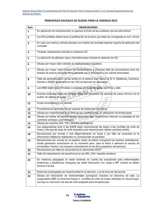 Informe Anual Sobre El Cumplimiento del Plan De Gestión Para la Vigencia 2015, E.S.E. Hospital Departamental San
Antonio de Pitalito.
84
PRINCIPALES CAUSALES DE GLOSAS PARA LA VIGENCIA 2015
Ítem OBSERVACIONES
1 En aplicación de medicamentos no aparece la firma de las auxiliares que los administran
2 Los RX portátiles deben tener la justificación de la toma que debe ser consignada en la h. clínica
3 En colon por enema y demás estudios con medios de contraste adjuntar soporte de aplicación del
contraste
4 Terapias respiratorias incluidas en estancia UCI
5 La aplicación de glóbulos rojos y hemoderivados incluida en estancia de UCI
6 Glosas por mayor valor cobrado en medicamentos regulados
7 Glosas por mayor valor cobrado en medicamentos e insumos( falta de concordancia entre los
listados de precios enviados mensualmente con la facturación y los valores facturados)
8 Falta de parametrizacion de las tarifas en el sistema soat menos el 20 % (Mallamas, Coomeva,
Sanitas y SSDH) igualmente en las TAC se facturan sin descuento
9 Las MNB deben estar firmadas o avaladas por la fisioterapista con firma y sello
10 Eventos adversos (fallas de calidad) deben ser discutidos los estudios de casos clínicos con el
auditor de calidad de la eps.
11 Furips incompletos o con errores
12 Procedimientos ambulatorios sin soporte de realización del mismo
13 Glosas por inoportunidad en la toma de eco cardiogramas, en realización de endoscopias
14 Glosas por tarifas de procedimientos facturados bajo resoluciones internas no pactadas en los
contratos (urología y perinatología)
15 Glosas por soportes (RX, TSH, estudios patológicos)
16 Las aseguradoras soat ni las EAPB están reconociendo las fesas ni las cuchillas de corte de
hueso y las eps las asas de corte angulado para resectoscopio (deben pactarse tarifas)
18 Devoluciones por errores o mal diligenciamiento en furips o por falta de veracidad en la
información (teléfonos registrados no corresponden al paciente)
19 Devoluciones por errores en el pagador (base de datos) incluyendo los eventos ambulatorios,
donde generaron autorización en su momento pero, para la fecha e atención el usuario de
encontraba “inactivo” (se requiere comprobación el día de la prestación del servicio)
20 Devoluciones por falta de concordancia en atenciones SOAT
21 Falta de interpretación de paraclínicos en los ARL (VIH- hepatitis etcétera)
22 En medicina prepagada no están teniendo en cuenta las exclusiones para enfermedades
endémicas y epidémicas (dengue)y las están facturando con cargo a MP cuando se deben
facturar a la eps
23 Estancias prolongadas por inoportunidad en la atención, y en la toma de decisiones
24 Glosas por facturación de instrumentales quirúrgicos incluidos en derechos de sala. La
aseguradora QBE no reconoce fresas ni cuchillas de corte de hueso utilizadas en neurocirugía.
Las eps no reconocen las asa de corte angulado para receptoscopio
 