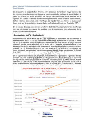 Informe Anual Sobre El Cumplimiento del Plan De Gestión Para la Vigencia 2015, E.S.E. Hospital Departamental San
Antonio de Pitalito.
91
de obras como la plazoleta San Antonio, entre otros que demandaron mayor cantidad de
los mismos; sin embargo sorprende que se ha conservado las políticas de austeridad en el
gasto por cuanto no se ha superado los valores cancelados por éstos servicios en la
vigencia 2013 y esto se debe al mantenimiento permanente en las llaves de los lavamanos,
baños, y demás accesorios para evitar fugas del líquido vital. Así mismo, se subsanaron
fugas en la red de acueducto y alcantarillado, verificado y calibrado por Empitalito ESP.
En el servicio de aseo, se evidencia un ahorro de $490.598, al complementar el esfuerzo
con las estrategias en materia de reciclaje y en lo relacionado con actividades de la
protección del medio ambiente.
- Combustibles (ACPM y GAS natural):
Recordemos que desde Mayo de 2013 se implementó la conversión de las calderas al
sistema alterno de GAS – ACPM para disminuir sus costos al contar con su uso las 24 horas
del día y en algunos horarios especiales; impactando de ésta manera el pago mensual
promedio que se venía realizando por la suma de $22 millones aproximadamente. Ésta
estrategia ha tenido resultado como se evidencia en la siguiente gráfica, pasando de $67
millones (2013), $23 millones (2014) y a cero en el 2015. Se revisaron y corrigieron las
fugas de gas en las calderas y solicitó la respectiva revisión de los medidores a SURGAS
S.A. ESP.
En su lugar el consumo de gas natural se ha incrementado vigencia tras vigencia y debido
también a su uso al tener que atender una mayor demanda de usuarios que se expondrá
en el punto de población atendida. Al sumar los tres servicios de ACPM Calderas, ACPM
Vehículos, y Gas natural, se ha incrementado en conjunto para la variación 2013-2014 la
suma de $31 millones aproximadamente, y para el análisis 2014-2015 fue de $47 millones
 