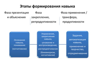 Этапы формирования навыка
Фаза презентация Фаза Фаза применения /
и объяснения закрепления, трансфера,
репродуктивности продуктивности
Осознание
навыка,
понимание
(когнитивизм)
Упражнения,
закрепление
навыка,
узнавание и
воспроизведение,
распредмечивание
(бихевиоризм,
когнитивизм)
Задания,
автоматизация
навыка,
применение и
творчество,
опредмечивание
 