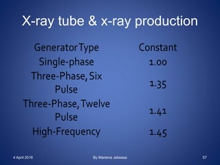 X-ray tube & x-ray production
4 April 2016 By Marema Jebessa 57
 