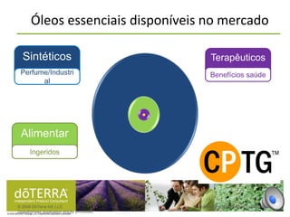 © 2008 DōTerra Intl, LLC Confidential and proprietary information.
Unauthorized duplication strictly prohibited.
Terapêuticos
Benefícios saúde
Sintéticos
Perfume/Industri
al
Alimentar
Ingeridos
Óleos essenciais disponíveis no mercado
 