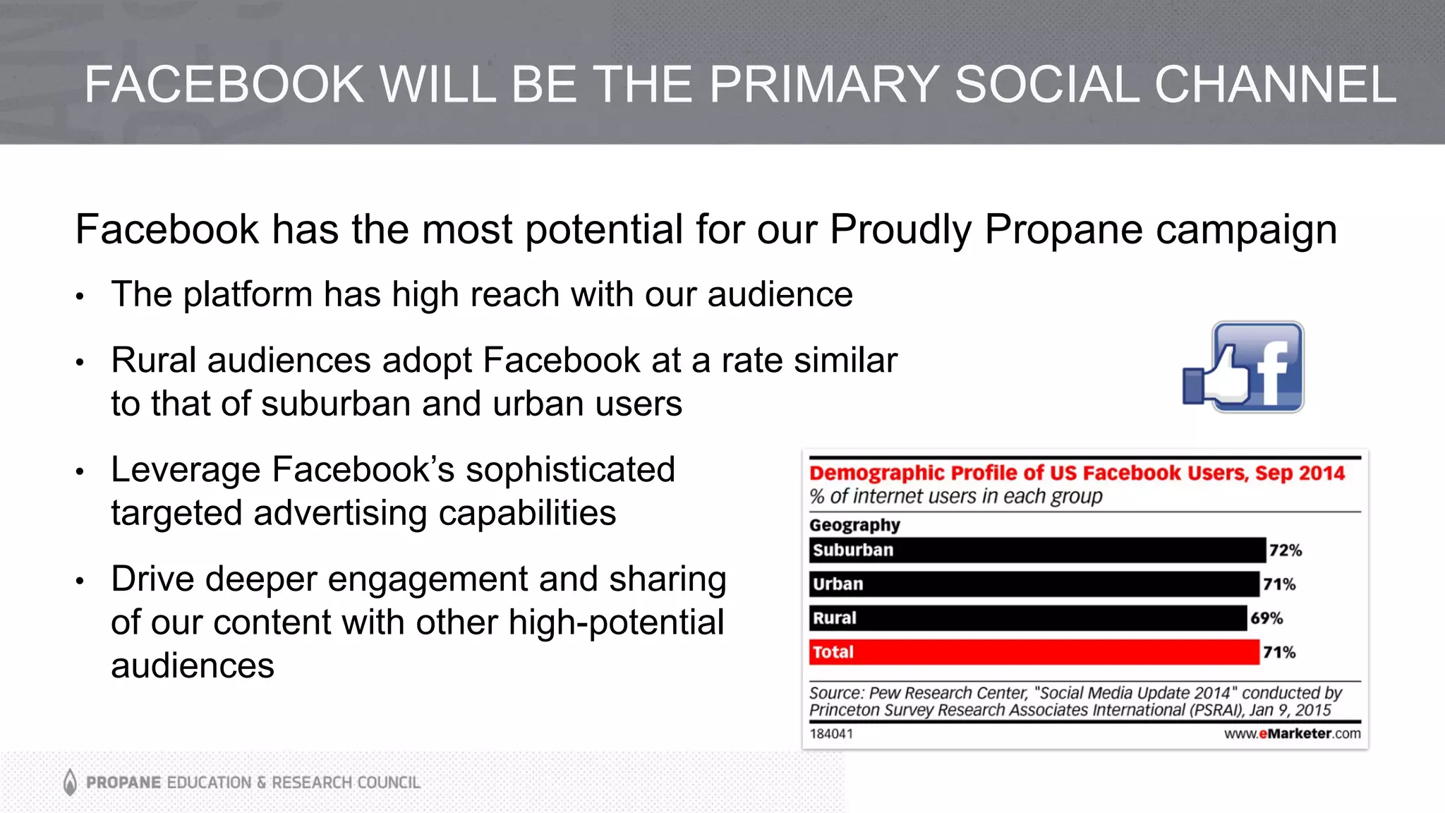 FACEBOOK WILL BE THE PRIMARY SOCIAL CHANNEL
Facebook has the most potential for our Proudly Propane campaign
• The platform has high reach with our audience
• Rural audiences adopt Facebook at a rate similar
to that of suburban and urban users
• Leverage Facebook’s sophisticated
targeted advertising capabilities
• Drive deeper engagement and sharing
of our content with other high-potential
audiences
 