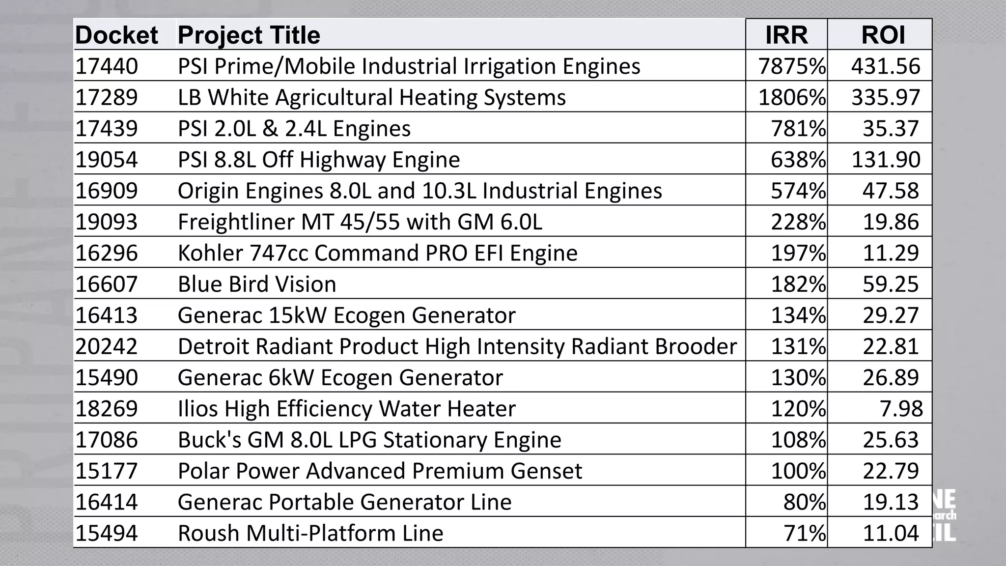 Docket Project Title IRR ROI
17440 PSI Prime/Mobile Industrial Irrigation Engines 7875% 431.56
17289 LB White Agricultural Heating Systems 1806% 335.97
17439 PSI 2.0L & 2.4L Engines 781% 35.37
19054 PSI 8.8L Off Highway Engine 638% 131.90
16909 Origin Engines 8.0L and 10.3L Industrial Engines 574% 47.58
19093 Freightliner MT 45/55 with GM 6.0L 228% 19.86
16296 Kohler 747cc Command PRO EFI Engine 197% 11.29
16607 Blue Bird Vision 182% 59.25
16413 Generac 15kW Ecogen Generator 134% 29.27
20242 Detroit Radiant Product High Intensity Radiant Brooder 131% 22.81
15490 Generac 6kW Ecogen Generator 130% 26.89
18269 Ilios High Efficiency Water Heater 120% 7.98
17086 Buck's GM 8.0L LPG Stationary Engine 108% 25.63
15177 Polar Power Advanced Premium Genset 100% 22.79
16414 Generac Portable Generator Line 80% 19.13
15494 Roush Multi-Platform Line 71% 11.04
 