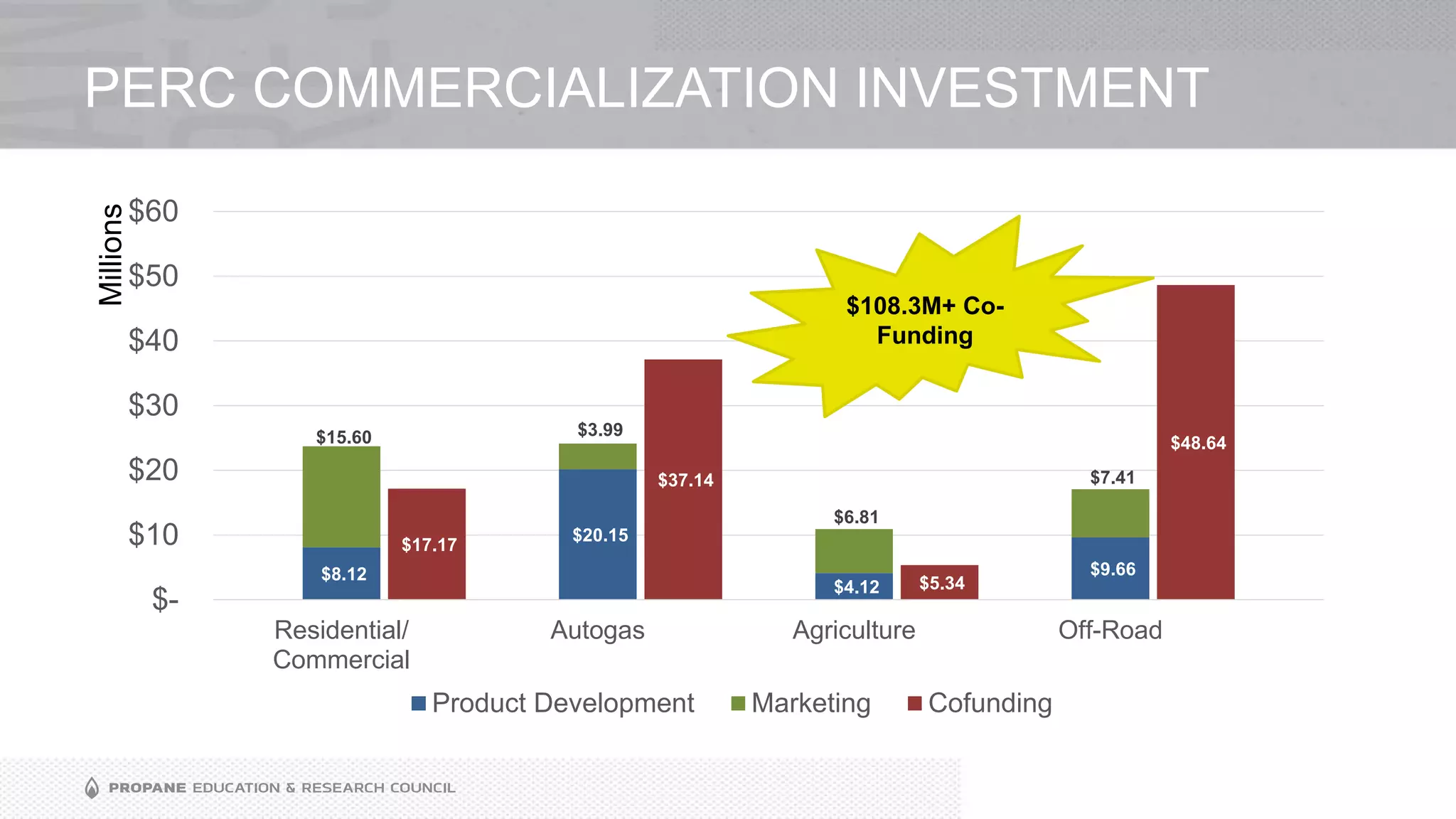 PERC COMMERCIALIZATION INVESTMENT
$8.12
$20.15
$4.12
$9.66
$15.60 $3.99
$6.81
$7.41
$17.17
$37.14
$5.34
$48.64
$-
$10
$20
$30
$40
$50
$60
Residential/
Commercial
Autogas Agriculture Off-Road
Product Development Marketing Cofunding
Millions
$108.3M+ Co-
Funding
 