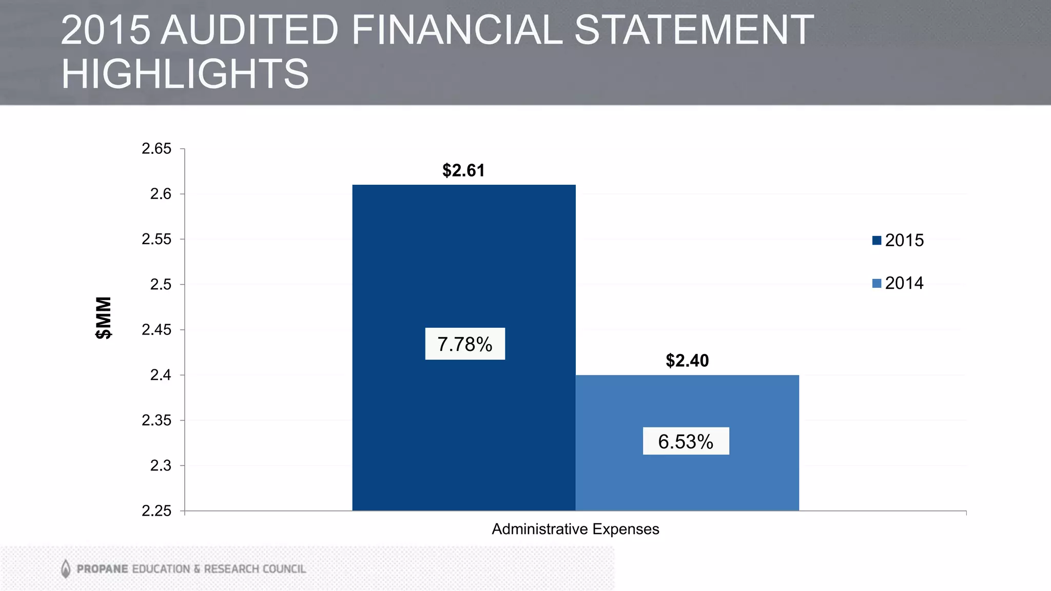 2015 AUDITED FINANCIAL STATEMENT
HIGHLIGHTS
$2.61
$2.40
2.25
2.3
2.35
2.4
2.45
2.5
2.55
2.6
2.65
Administrative Expenses
2015
2014
6.53%
$MM
7.78%
 