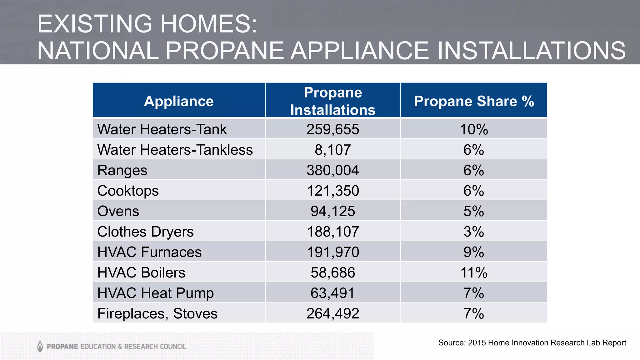 EXISTING HOMES:
NATIONAL PROPANE APPLIANCE INSTALLATIONS
Appliance
Propane
Installations
Propane Share %
Water Heaters-Tank 259,655 10%
Water Heaters-Tankless 8,107 6%
Ranges 380,004 6%
Cooktops 121,350 6%
Ovens 94,125 5%
Clothes Dryers 188,107 3%
HVAC Furnaces 191,970 9%
HVAC Boilers 58,686 11%
HVAC Heat Pump 63,491 7%
Fireplaces, Stoves 264,492 7%
Source: 2015 Home Innovation Research Lab Report
 