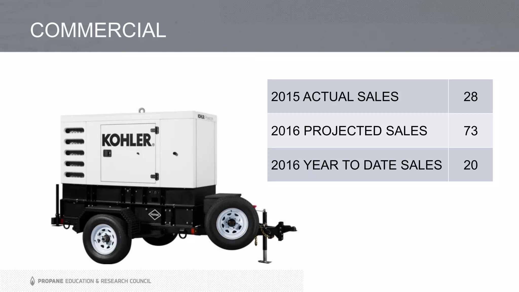 COMMERCIAL
2015 ACTUAL SALES 28
2016 PROJECTED SALES 73
2016 YEAR TO DATE SALES 20
 