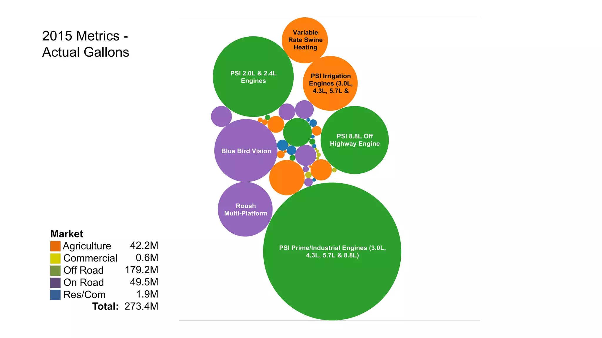 2015 Metrics -
Actual Gallons
Market
 Agriculture
 Commercial
 Off Road
 On Road
 Res/Com
42.2M
0.6M
179.2M
49.5M
1.9M
273.4MTotal:
 