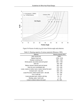 Guidelines for Mine Haul Road Design
96
0
1
2
3
4
5
6
7
8
10 15 20 25 30 35 40 45 50
Friction Angle
qult/p
0
p = tire pressure = 700kPa
qult = ultimate bearing
1020304050
Cohesion (kPa)
Safe Region
Figure 9-4 Factor of safety (qult/p) versus friction angle and cohesion.
Table 9-1 Bearing capacity of various materials (Monenco 1989).
Material Bearing capacity (kPa)
Hard, sound rock 5500+
Medium hard rock 2750 – 4150
Hardpan overlying rock 900 – 1240
Dense gravel, very dense sand and gravel 830 – 1100
Soft rock 700 – 830
Medium dense to dense sand and gravel 550 – 700
Hard dry over consolidated clay 410 – 550
Loose, coarse to medium sand, medium dense fine sand 205 – 410
Compact sand - clay soils 205 – 275
Loose fine sand, medium dense sand – silt soils 100 – 205
Firm or stiff clay 70 – 140
Loose saturated sand, medium soft clay 35 – 70
Muskeg, peats, marsh soils 0 – 35
Loose to medium dense mine spoil 35 – 520
 