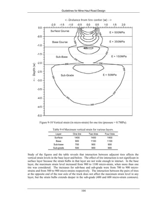 Guidelines for Mine Haul Road Design
104
Surface Course
Base Course
Sub-Base
Sub-Grade
E = 500MPa
E = 350MPa
E = 150MPa
E = 50MPa
Figure 9-10 Vertical strain (in micro-strain) for one tire (pressure = 0.7MPa).
Table 9-4 Maximum vertical strain for various layers.
Layer One tire Two tires Four tires
Surface 1400 1400 1400
Base 900 1100 1100
Sub-base 700 900 900
Sub-grade 500 900 900
Study of the figures and the table reveals that interaction between adjacent tires affects the
vertical strain levels in the base layer and below. The effect of tire interaction is not significant in
surface layer because the strain bulbs in that layer are not wide enough to interact. In the base
layer, the maximum strain level increased from 900 to 1100 micro-strain, when more than one
tire was considered. The increases for sub-base and sub-grade were from 700 to 900 micro-
strains and from 500 to 900 micro-strains respectively. The interaction between the pairs of tires
at the opposite end of the rear axle of the truck does not affect the maximum strain level in any
layer, but the strain bulbs extends deeper in the sub-grade (400 and 600 micro-strain contours).
 