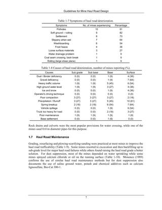 Guidelines for Mine Haul Road Design
7
Table 1-7 Symptoms of haul road deterioration.
Symptoms No. of mines experiencing Percentage
Potholes 10 91
Soft ground – rutting 9 82
Settlement 8 73
Slippery when wet 7 64
Washboarding 6 54
Frost heave 4 36
Loose surface materials 3 27
Water drainage problem 1 9
Coal seam crossing, back break 1 9
Rolling (large shear plane) 1 9
Table 1-8 Causes of haul road deterioration, number of mines reporting (%).
Causes Sub grade Sub base Base Surface
Dust / Binder deficiency 0 (0) 0 (0) 1 (9) 4 (36)
Gravel deficiency 0 (0) 0 (0) 1 (9) 7 (64)
Heavy traffic volume 1 (9) 1 (9) 5 (45) 6 (54)
High ground water level 1 (9) 1 (9) 3 (27) 4 (36)
Ice and snow 0 (0) 0 (0) 1 (9) 4 (36)
Operator's driving technique 0 (0) 0 (0) 0 (0) 0 (0)
Poor compaction 3 (27) 3 (27) 3 (27) 2 (18)
Precipitation / Runoff 3 (27) 3 (27) 5 (45) 10 (91)
Spring breakup 2 (18) 2 (18) 6 (54) 7 (64)
Vehicle spillage 0 (0) 0 (0) 1 (9) 6 (54)
Truck too heavy for road 0 (0) 0 (0) 2 (18) 3 (27)
Poor maintenance 1 (9) 1 (9) 1 (9) 1 (9)
Base settlement 0 (0) 0 (0) 1 (9) 0 (0)
Rock drains and culverts were the most popular provisions for water crossing, while one of the
mines used 0.61m diameter pipes for this purpose.
1.7 Haul Road Maintenance
Grading, resurfacing and plowing-scarifying-sanding were practiced at most mines to improve the
haul road trafficability (Table 1-9). Some mines resorted to excavation and then backfilling up to
sub-grade level for major haul road failures while others found raising the haul road grade a better
solution. For dust suppression, most of the mines depended on water sprinkling while some
mines sprayed calcium chloride or oil on the running surface (Table 1-10). Monenco (1989)
confirms the use of similar haul road maintenance methods but for dust suppression also
documents the use of saline ground water, potash and chemical additives such as calcium
lignosulfate, Bio-Cat 300-1.
 