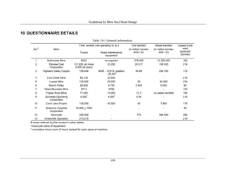 Guidelines for Mine Haul Road Design
108
10 QUESTIONNAIRE DETAILS
Table 10-1 General information.
No.
#
Mine
Time
*
worked (net operating hr./yr.) Ore handled
(in million tonnes-
kms / yr)
Waste handled
(in million tonnes-
kms / yr)
Largest truck
used
(payload)
(tonnes)
Trucks Road maintenance
equipment
1 Bullmoose Mine 8520!
as required 375,400 10,320,000 180
2 Elkview Coal
Corporation
121,800 (at mine)
4,000 (at plant)
33,200 20.017 158.625 218
3 Highland Valley Copper 158,448 8245 - 10,615 graders
- 25,407
95.68 256.760 172
4 Line Creek Mine 83,130 23,000 - - 216
5 Luscar Mine 125,000 25,000 20 40.000 234
6 Mount Polley 26,600 5,750 5.843 5.020 80
7 Obed Mountain Mine 8713 4782 - - 153
8 Poplar River Mine 17,000 10,000 12.3 no waste handled 150
9 Quintette Operating
Corporation
6,200
!
4,500
!
0.38 - 216
10 Carol Lake Project 130,000 40,000 40 7.500 179
11 Stratmine Graphite
Corporation
15,000 + 1000 - - - 35
12 Syncrude 250,000 - 175 395.000 290
13 Greenhills Operation 273,216 - - - 216
# mines referred by this number in other tables.
! hours per piece of equipment.
* cumulative hours (sum of hours worked for each piece of machine.
 