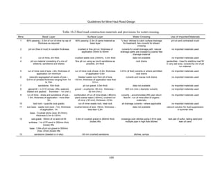 Guidelines for Mine Haul Road Design
109
Table 10-2 Haul road construction materials and provisions for water crossing.
Mine Base Layer Surface Layer Water Crossing Use of Imported Materials
1 80% passing – 0.5m of run of mine rip rap of
thickness as required
80% passing -0.3m of same material as
base layer
"U key" ditches to catch surface drainage
for treatment, two culverts for stream
crossing
pit run and contracted crush
2 pit run (free of mud) in variable thickness crushed or fine pit run, thickness of
application 25mm to 50mm
culverts for small drainage path, natural
drainage paths are crossed by coarse free
drainage material
no imported materials used
3 run of mine, 2m thick crushed waste rock (-50mm), 0.5m thick data not available no imported materials used
4 pit run material consisting of a mix of
siltstone, sandstone and shales
fine pit run using as much sandstone as
possible, 2m thick
rock drains geotextiles - Used to stabilize road fill
in very wet area, covered by 2m of pit
run material.
5 run of mine rock of size – 2m, thickness of
application 3m minimum
run of mine rock of size -0.3m, thickness
of application 0.5m
0.61m (2 feet) culverts or where permitted,
rock drains
no imported materials used
6 naturally segregated pit waste of size –
0.61m of variable thickness ranging from 1m
to 10m
blasted waste rock from pit of size
-19 mm, thickness of application less than
0.3 m
culverts and coarse rock drains no imported materials used
7 sandstone, 10m thick pit run gravel, 0.5m thick data not available no imported materials used
8 glacial till – in 0.15 m(max.) lifts, watered,
bladed and packed, thickness – 1m (min.)
gravel – crushed to -50 mm, thickness –
50 mm (min.)
600 mm (min.) diameter culverts no imported materials used
9 run of mine - shale and sandstone of size –
1.5m, thickness of application - more than
3m
combination of run of mine shale (-80mm),
plant coarse reject (-40mm), crushed run
of mine (-30 mm), thickness <0.5m
culverts – accommodate 200 year return
flow fill - run of mine (free of organic
materials)
no imported materials used
10 bed rock – quarzite (sub grade) run of mine–waste rock, treat rock all drainage culverts – where applicable no imported materials used
11 sub base - waste rock (size –1m), thickness
of application: 1m
base - Crushed stone (size -63.5mm),
thickness 0.3m to 0.61m.
crushed stone of size -19mm, thickness –
less than 0.3m
data not available calcium solution for dust suppression
in summer time
12 sub-grade : 50mm of rut and roll fill
subbase : 1m of Pf sand in 350mm thick
(loose) lifts.
base : 0.8m of pit run gravel in 500mm
(max.) thick (loose) lifts
0.8m of crushed gravel in 250mm thick
(loose) lifts
crossings over ditches using 0.61m pipe,
multiple pipe in high flow ditches
test pad of sulfur, tailing sand and
lean oil sand
13 sandstone (blasted or in-situ) -30 mm crushed sandstone ditches, sumps -
 