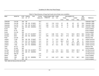 Guidelines for Mine Haul Road Design
83
Table 8-3 Specifications of large haul trucks (not all data were available).
Make Model No. GVW
(mt)
Capacity Tires Turning
radius (m)
Loading height
empty (m)
Width
(m)
Length
(m)
Axial weights (mt) Max
speed
(km/hr)
Referencemt m
3
Empty Loaded
Front Rear Front Rear
Caterpillar
Caterpillar
Caterpillar
Caterpillar
Euclid
Euclid
Euclid
Komatsu
Komatsu
Kress
Liebherr
Liebherr
Liebherr
Liebherr
Terex
Terex
Unit Rig
Unit Rig
Unit Rig
Wabco
Wabco
Wabco
Cat 785
Cat 789
Cat 793
Cat 797
120E
R-170
CH-150
830 E
930 E
CH-160
TI 252
T 262
TI 272
T 282
34-11C
33-15B
MT 4400
MT 5500
Mark 36
120E
120C
170
249
318
377
556
190
255
229
386
480
207
325
370
411
529
218
260
392
510
249
190
189
268
136
196
232
323
218
290
195
218
270
327
236
308
109
154
105
129
220
147
184
108
119
164
174
139
181
181
37.00R51
40.00R57
55/80R63
40.00R57*
50/90R57
37.00x57
40.00R57
44/80R57
55/80R63
40.00R57*
55/80R63
55/80R63
15.3
15.1
16.3
16.0
11.6
13.3
12.5
14.2
12.4
9.5
12.3
14.2
16.3
16.4
12.5
14.1
12.6
12.6
11.6
9.0
5.21
5.86
7.05
6.71
6.68
5.6
5.9
6.2
6.5
6.6
6.7
6.7
7.67
7.41
9.15
6.86
8.10
7.1
7.4
7.9
8.7
7.4
9.05
9.05
12.18
12.87
14.53
13.51
15.24
13.3
13.3
13.7
14.5
13.9
14.77
14.77
57
69
xx
76.5
92.7
53.5
68.5
64
99
74.1
96.9
96.9
65
78
xx
77.8
97.6
76
83.5
74.4
102
82.2
104.9
104.9
107
127
183
128.0
160.1
107
122
127.3
188.3
130.8
170.1
170.1
211
250
372
257.8
320.2
217
248
283.2
340.3
261.5
340.1
340.1
52.6
53.6
64.0
56.9
64.5
51
51
68
64
59
64.5
Caterpillar (1999)
Caterpillar (1999)
Caterpillar (1999)
Caterpillar (1999)
Euclid (undated)
Euclid (undated)
Euclid (undated)
Komatsu (1999)
Komatsu (1999)
Monenco Files
Liebherr brochure
Liebherr brochure
Liebherr brochure
Liebherr brochure
Monenco Files
Euclid (undated)
Unit Rig brochure
Unit Rig brochure
Unit Rig brochure
Euclid (undated)
Euclid (undated)
Euclid (undated)
*Both radial and bias ply tires can be used
 