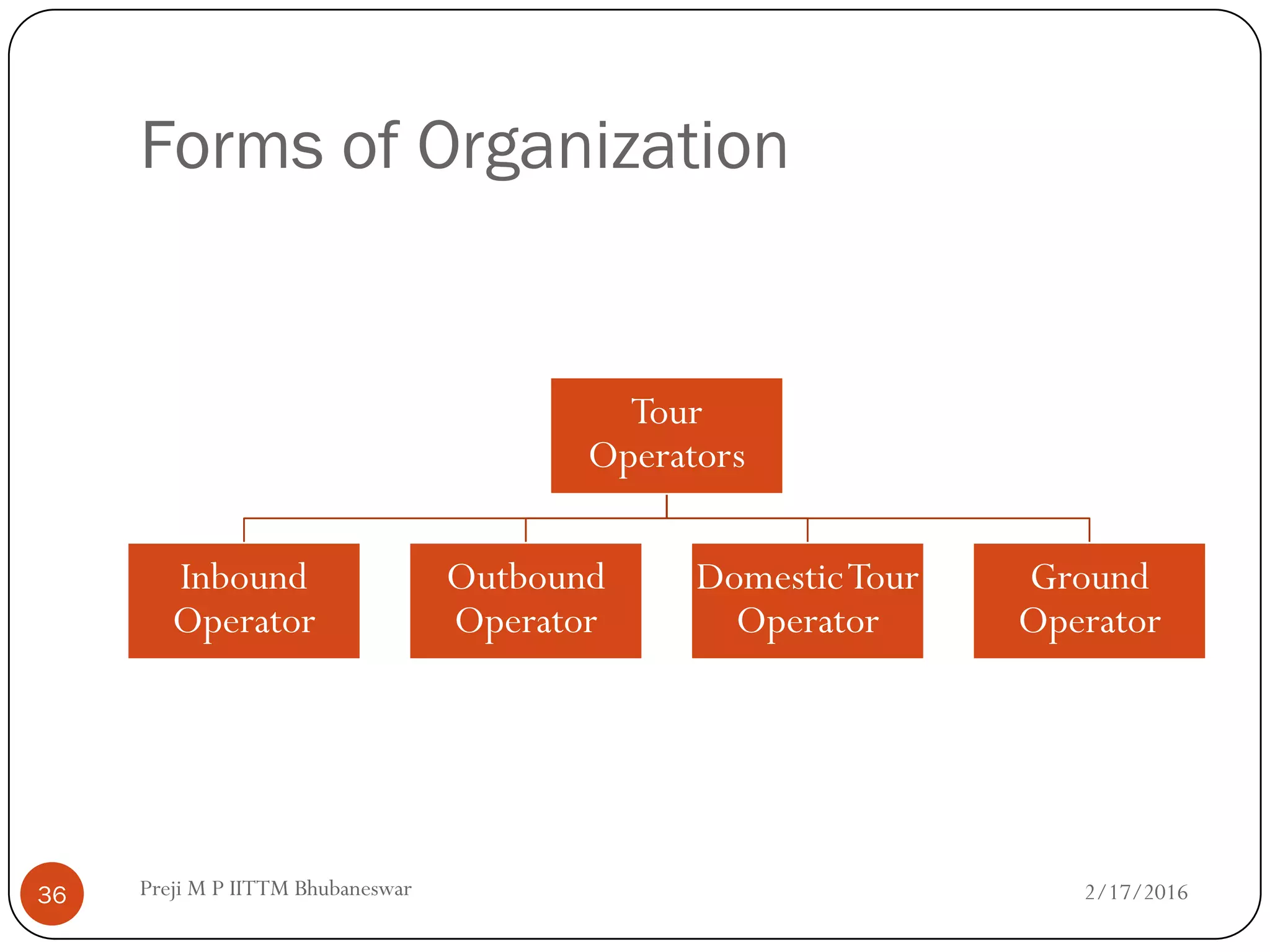 Forms of Organization
2/17/201636
Tour
Operators
Inbound
Operator
Outbound
Operator
DomesticTour
Operator
Ground
Operator
Preji M P IITTM Bhubaneswar
 