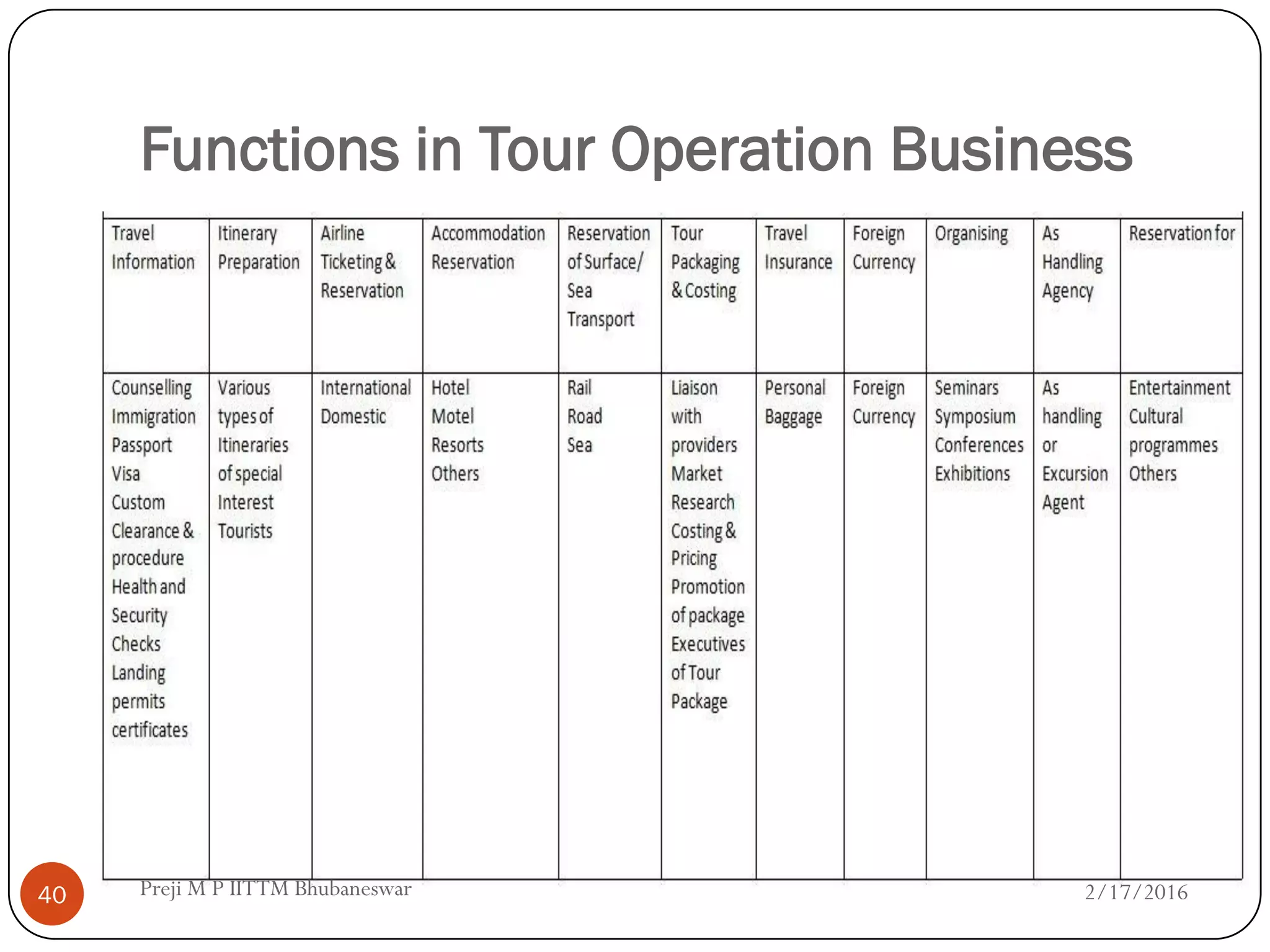 Functions in Tour Operation Business
2/17/201640 Preji M P IITTM Bhubaneswar
 