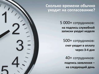 Сколько времени обычно
уходит на согласование?
5 000+ сотрудников:
на подпись служебной
записки уходит неделя
500+ сотрудников:
счет уходит в оплату
через 3-4 дня
40+ сотрудников:
подпись заявления –
на следующий день
 