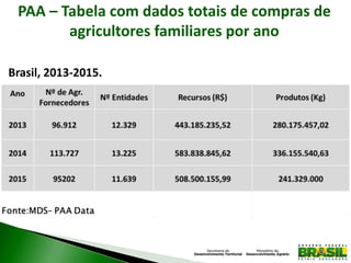 PAA – Tabela com dados totais de compras de
agricultores familiares por ano
Brasil, 2013-2015.
 