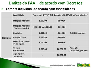 Limites do PAA – de acordo com Decretos
 Compra individual de acordo com modalidades
Modalidade Decreto nº 7.775/2012 Decreto nº 8.293/2014 (novos limites)
Individual
Doação Simultânea 5.500,00 6.500,00
Doação Simultânea
(via organização)
6.500,00 ou 8.000,00 8.000,00
PAA Leite 8.000,00 8.000,00 4.000,00/semestre
Compra Direta 8.000,00 8.000,00
Apoio à Formação
de Estoques
8.000,00 8.000,00
Compra
Institucional
8.000,00 20.000,00
Por órgão
comprador, por ano
Aquisição de
Sementes
- 16.000,00
 