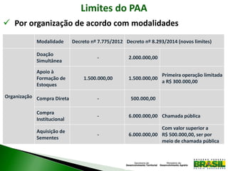 O Governo Federal possui dois programas voltados para compras públicas
da agricultura familiar: o Programa de Aquisição de Alimentos – PAA e o
Programa Nacional de Alimentação Escolar - PNAE. Os dois programas
possuemO Governo Federal possui dois programas voltados para compras
públicas da agricultura familiar: o Programa de Aquisição de Alimentos –
PAA e o Programa Nacional de Alimentação Escolar - PNAE. Os dois
programas possuem comitê gestor e grupo consultivo.
comitê gestor e grupo consultivo.
Limites do PAA
 Por organização de acordo com modalidades
Modalidade Decreto nº 7.775/2012 Decreto nº 8.293/2014 (novos limites)
Organização
Doação
Simultânea
- 2.000.000,00
Apoio à
Formação de
Estoques
1.500.000,00 1.500.000,00
Primeira operação limitada
a R$ 300.000,00
Compra Direta - 500.000,00
Compra
Institucional
- 6.000.000,00 Chamada pública
Aquisição de
Sementes
- 6.000.000,00
Com valor superior a
R$ 500.000,00, ser por
meio de chamada pública
 