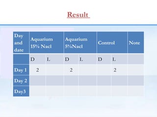 Result
Day
and
date
Aquarium
15% Nacl
Aquarium
5%Nacl
Control Note
D L D L D L
Day 1 2 2 2
Day 2
Day3
 