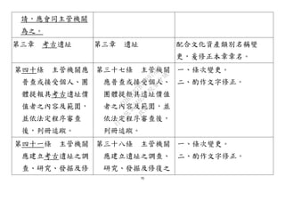 70
請，應會同主管機關
為之。
第三章 考古遺址 第三章 遺址 配合文化資產類別名稱變
更，爰修正本章章名。
第四十條 主管機關應
普查或接受個人、團
體提報具考古遺址價
值者之內容及範圍，
並依法定程序審查
後，列冊追蹤。
第三十七條 主管機關
應普查或接受個人、
團體提報具遺址價值
者之內容及範圍，並
依法定程序審查後，
列冊追蹤。
一、條次變更。
二、酌作文字修正。
第四十一條 主管機關
應建立考古遺址之調
查、研究、發掘及修
第三十八條 主管機關
應建立遺址之調查、
研究、發掘及修復之
一、條次變更。
二、酌作文字修正。
行
政
院
行
政
院
第
3495次
院
會
會
議
D269107B74497AF4
 