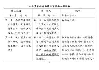 8
文化資產保存法修正草案條文對照表
修正條文 現行條文 說明
第一章 總 則 第一章 總 則 章名未修正。
第一條 為保存及活用
文化資產，充實國民
精神生活，發揚多元
文化，特制定本法。
第一條 為保存及活用
文化資產，充實國民
精神生活，發揚多元
文化，特制定本法。
本條未修正。
第二條 文化資產之保
存、維護、宣揚及權
利之轉移，依本法之
規定。
第二條 文化資產之保
存、維護、宣揚及權
利之轉移，依本法之
規定。本法未規定
者，依其他有關法律
之規定。
本法與其他法律之適用順序
關係仍需個案判斷，並不因本
條後段之規定而取得相對於
其他法律之特別地位，反易因
此衍生爭擾，爰依現行法制作
業通例，刪除本條後段規定。
行
政
院
行
政
院
第
3495次
院
會
會
議
D269107B74497AF4
 