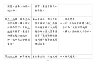 95
國寶、重要古物及一
般古物。
國寶、重要古物及一
般古物。
第六十二條 國立文物
保管機關（構）應就
所保存管理之古物，
依所具國寶、重要古
物價值暫行分級列
冊，報中央主管機關
審查。
第六十四條 國立古物
保管機關（構）應就
所保存管理之古物暫
行分級，並就其中具
國寶、重要古物價值
者列冊，報中央主管
機關審查。
一、條次變更。
二、將「古物保管機關（構）」
修正為「文物保管機關
（構）」。並酌作文字修正。
第六十三條 私有及地 第六十五條 私有及地 一、條次變更。
行
政
院
行
政
院
第
3495次
院
會
會
議
D269107B74497AF4
 