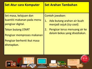 Set Atur cara Komputer Set Arahan Tambahan
Set masa, kelajuan dan
kuantiti makanan pada menu
pengisar digital.
Tekan butang START
Pengisar memproses makanan
Pengisar berhenti ikut masa
ditetapkan.
Contoh jawaban:
1. Ada butang arahan air buah
menjadi sejuk (icy cool).
2. Pengisar terus menuang air ke
dalam bekas yang disediakan.
 