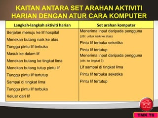 KAITAN ANTARA SET ARAHAN AKTIVITI
HARIAN DENGAN ATUR CARA KOMPUTER
Langkah-langkah aktiviti harian Set arahan komputer
Berjalan menuju ke lif hospital
Menekan butang naik ke atas
Tunggu pintu lif terbuka
Masuk ke dalam lif
Menekan butang ke tingkat lima
Menekan butang tutup pintu lif
Tunggu pintu lif tertutup
Sampai di tingkat lima
Tunggu pintu lif terbuka
Keluar dari lif
Menerima input daripada pengguna
(cth: untuk naik ke atas)
Pintu lif terbuka seketika
Pintu lif tertutup
Menerima input daripada pengguna
(cth: ke tingkat 5)
Lif sampai di tingkat lima
Pintu lif terbuka seketika
Pintu lif tertutup
TMK T6
 