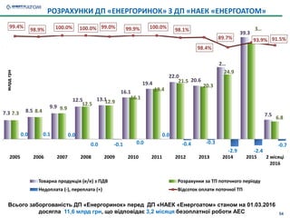 7.3 8.5
9.9
12.5 13.1
16.1
19.4
22.0
20.6
2…
39.3
7.57.3 8.4 9.9
12.5 12.9
16.1
19.4
21.5
20.3
24.9
3…
6.8
0.0 0.1 0.0
0.0 -0.1 0.0
0.0
-0.4 -0.3
-2.9 -2.4
-0.7
99.4%
98.9% 100.0% 100.0% 99.0% 99.9% 100.0% 98.1%
98.4%
89.7% 93.9% 91.5%
0.0%
100.0%
-5
36
2005 2006 2007 2008 2009 2010 2011 2012 2013 2014 2015 2 місяці
2016
Товарна продукція (е/е) з ПДВ Розрахунки за ТП поточного періоду
Недоплата (-), переплата (+) Відсоток оплати поточної ТП
НАЦІОНАЛЬНА АТОМНА ЕНЕРГОГЕНЕРУЮЧА КОМПАНІЯ
РОЗРАХУНКИ ДП «ЕНЕРГОРИНОК» З ДП «НАЕК «ЕНЕРГОАТОМ»млрдгрн
Всього заборгованість ДП «Енергоринок» перед ДП «НАЕК «Енергоатом» станом на 01.03.2016
досягла 11,6 млрд грн, що відповідає 3,2 місяця безоплатної роботи АЕС 54
 