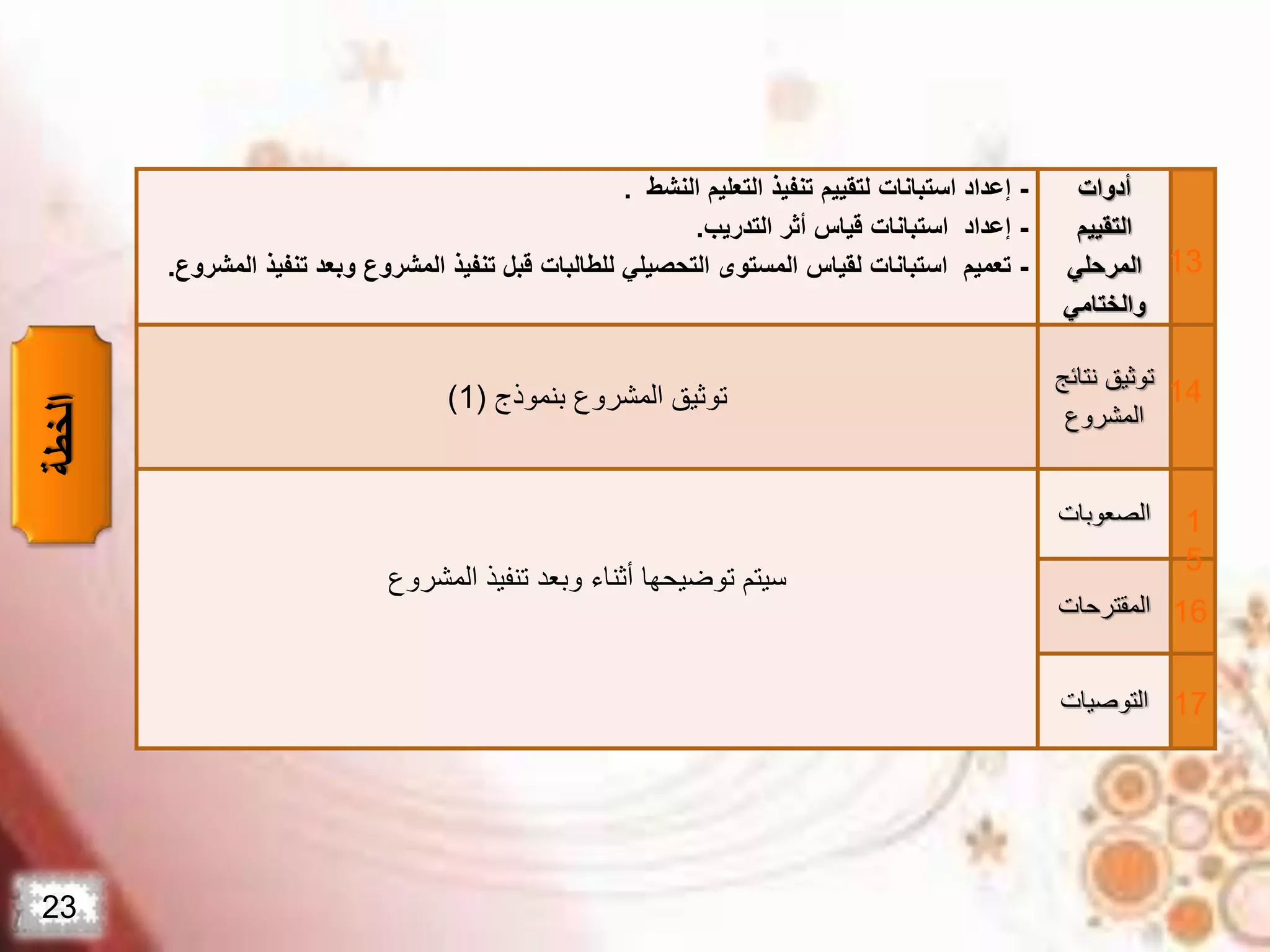 23
‫أدوات‬
‫التقييم‬
‫المرحلي‬
‫والختامي‬
-‫النشط‬ ‫التعليم‬ ‫تنفيذ‬ ‫لتقييم‬ ‫استبانات‬ ‫إعداد‬.
-‫التدريب‬ ‫أثر‬ ‫قياس‬ ‫استبانات‬ ‫إعداد‬.
-‫ت‬ ‫وبعد‬ ‫المشروع‬ ‫تنفيذ‬ ‫قبل‬ ‫للطالبات‬ ‫التحصيلي‬ ‫المستوى‬ ‫لقياس‬ ‫استبانات‬ ‫تعميم‬‫المشروع‬ ‫نفيذ‬.
‫نت‬ ‫توثيق‬‫ائج‬
‫المشروع‬
‫بنموذج‬ ‫المشروع‬ ‫توثيق‬(1)
‫الصعوبات‬
‫المشروع‬ ‫تنفيذ‬ ‫وبعد‬ ‫أثناء‬ ‫توضيحها‬ ‫سيتم‬
‫المقترحات‬
‫التوصيات‬
13
1
5
16
17
14
‫الخطة‬
 