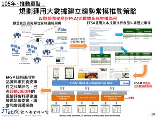 規劃運用大數據建立趨勢常模推動策略
14
歐盟食安研究單位資料通報架構 EFSA運用文本技術分析食品中毒歷史事件
EFSA目前運用食
品資料庫於食安事
件之科學評估，已
有超過2000件的
風險評估科學建議
被歐盟執委會、議
會和會員國採納
120萬件食品
中毒歷史事件
EFSA建立食品
之大數據資料庫
105年~推動重點：
以歐盟食安局(EFSA)大數據系統架構為例
 