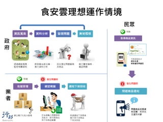 食安雲理想運作情境
政
府
業
者
民眾
 