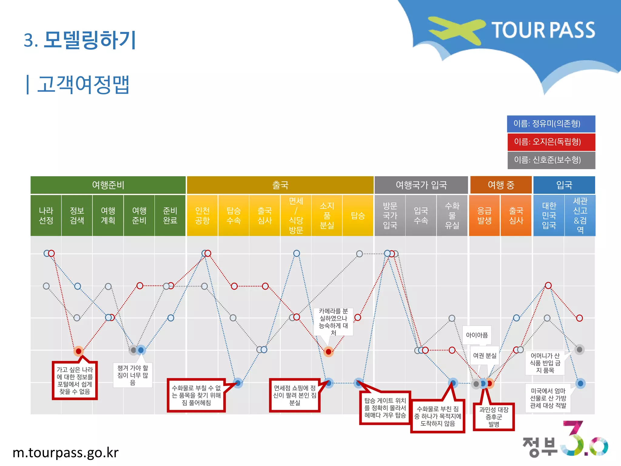 m.tourpass.go.kr
이름: 오지은(독립형)
이름: 정유미(의존형)
이름: 신호준(보수형)
가고 싶은 나라
에 대한 정보를
포털에서 쉽게
찾을 수 없음
수화물로 부칠 수 없
는 품목을 찾기 위해
짐 풀어헤침
카메라를 분
실하였으나
능숙하게 대
처
면세점 쇼핑에 정
신이 팔려 본인 짐
분실
미국에서 엄마
선물로 산 가방
관세 대상 적발
탑승 게이트 위치
를 정확히 몰라서
헤매다 겨우 탑승
수화물로 부친 짐
중 하나가 목적지에
도착하지 않음
과민성 대장
증후군
발병
아이아픔
여권 분실 어머니가 산
식품 반입 금
지 품목챙겨 가야 할
짐이 너무 많
음
나라
선정
정보
검색
여행
계획
여행
준비
준비
완료
탑승
수속
출국
심사
면세
/
식당
방문
소지
품
분실
탑승
인천
공항
여행준비 출국
방문
국가
입국
입국
수속
수화
물
유실
응급
발생
출국
심사
세관
신고
&검
역
대한
민국
입국
여행국가 입국 여행 중 입국
| 고객여정맵
3. 모델링하기
 