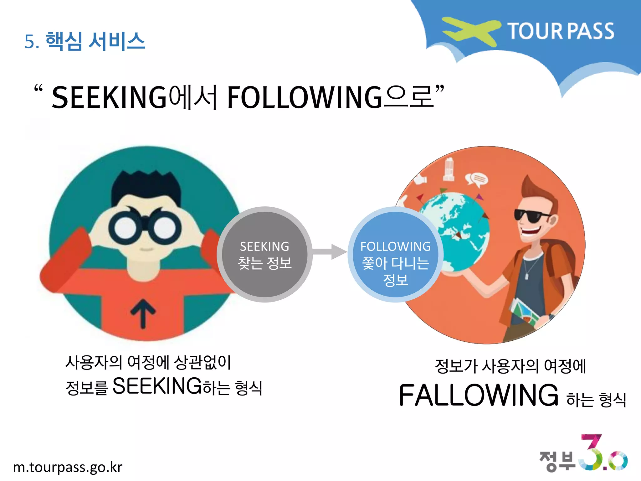 m.tourpass.go.kr
SEEKING
찾는 정보
FOLLOWING
쫓아 다니는
정보
사용자의 여정에 상관없이
정보를 SEEKING하는 형식
정보가 사용자의 여정에
FALLOWING 하는 형식
5. 핵심 서비스
“ SEEKING에서 FOLLOWING으로”
 