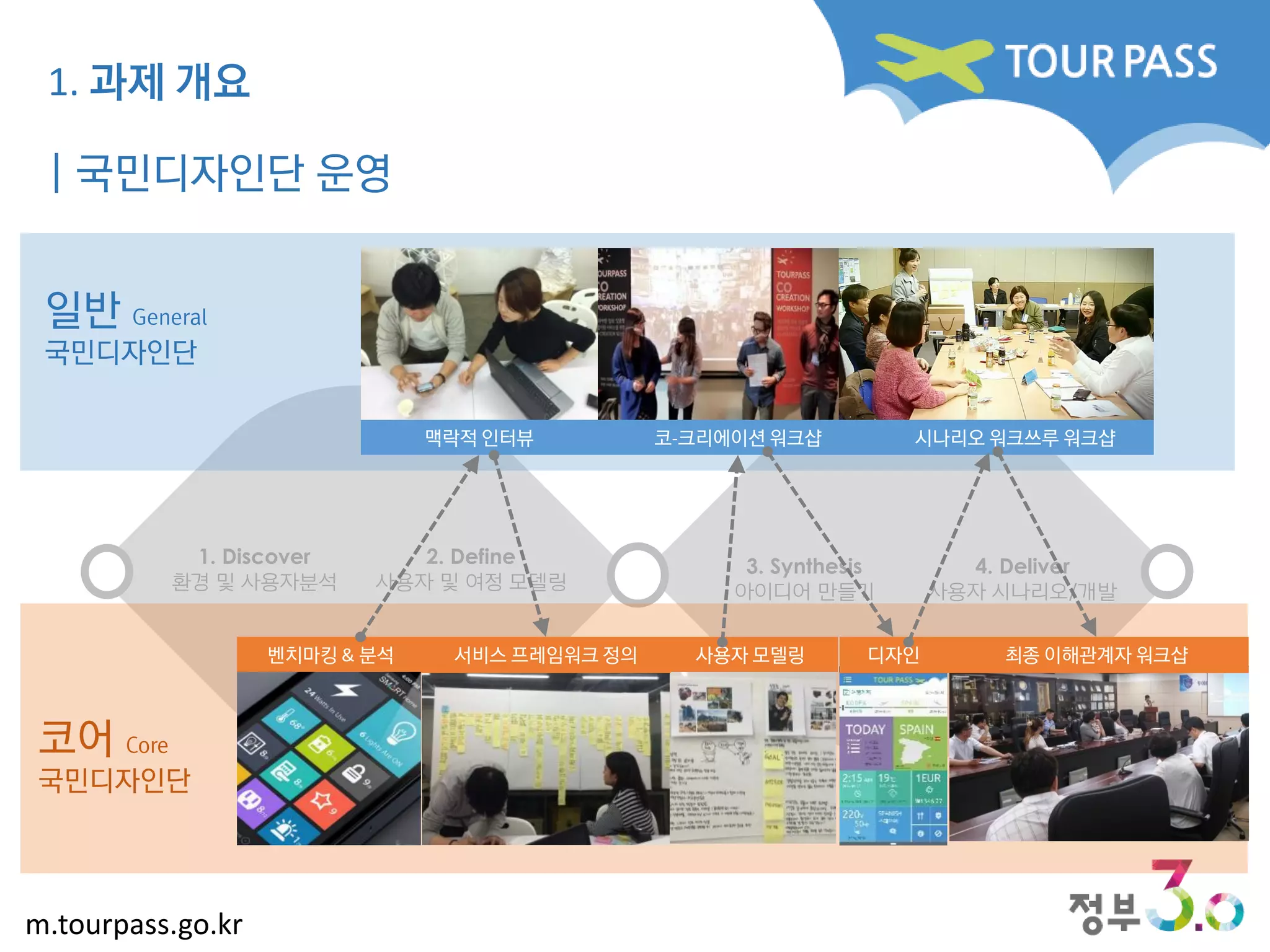 m.tourpass.go.kr
2. Define
사용자 및 여정 모델링
1. Discover
환경 및 사용자분석
3. Synthesis
아이디어 만들기
4. Deliver
사용자 시나리오/개발
| 국민디자인단 운영
맥락적 인터뷰 코-크리에이션 워크샵
일반 General
국민디자인단
시나리오 워크쓰루 워크샵
코어 Core
국민디자인단
벤치마킹 & 분석 서비스 프레임워크 정의 사용자 모델링 디자인 최종 이해관계자 워크샵
1. 과제 개요
 