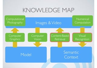 Model
Semantic
Context
Images &Video
KNOWLEDGE MAP
Computer
Vision
Computer
Graphics
Content-Based
Retrieval
Visual
Recognition
Numerical
Computation
Computational
Photography
 